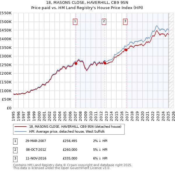 18, MASONS CLOSE, HAVERHILL, CB9 9SN: Price paid vs HM Land Registry's House Price Index