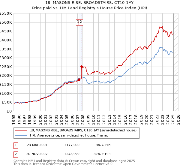 18, MASONS RISE, BROADSTAIRS, CT10 1AY: Price paid vs HM Land Registry's House Price Index