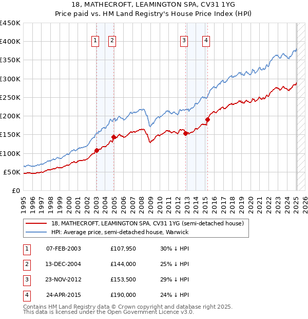 18, MATHECROFT, LEAMINGTON SPA, CV31 1YG: Price paid vs HM Land Registry's House Price Index