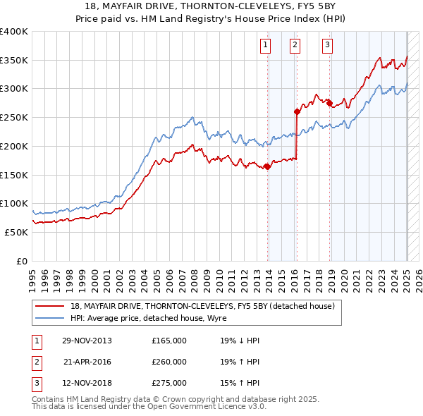 18, MAYFAIR DRIVE, THORNTON-CLEVELEYS, FY5 5BY: Price paid vs HM Land Registry's House Price Index