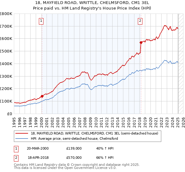 18, MAYFIELD ROAD, WRITTLE, CHELMSFORD, CM1 3EL: Price paid vs HM Land Registry's House Price Index