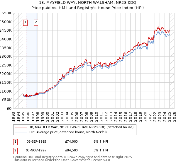 18, MAYFIELD WAY, NORTH WALSHAM, NR28 0DQ: Price paid vs HM Land Registry's House Price Index