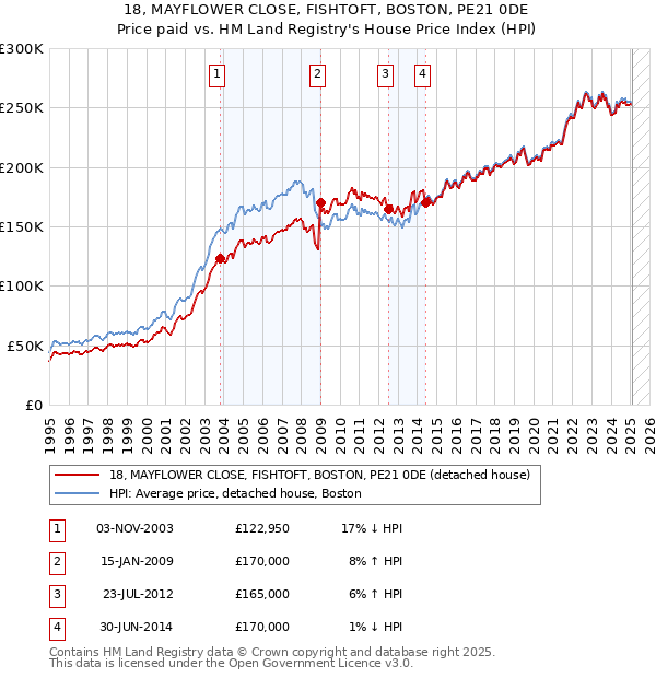18, MAYFLOWER CLOSE, FISHTOFT, BOSTON, PE21 0DE: Price paid vs HM Land Registry's House Price Index