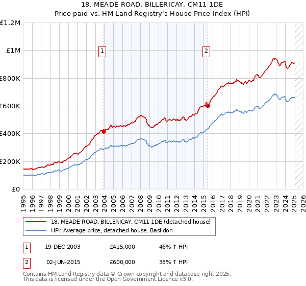 18, MEADE ROAD, BILLERICAY, CM11 1DE: Price paid vs HM Land Registry's House Price Index