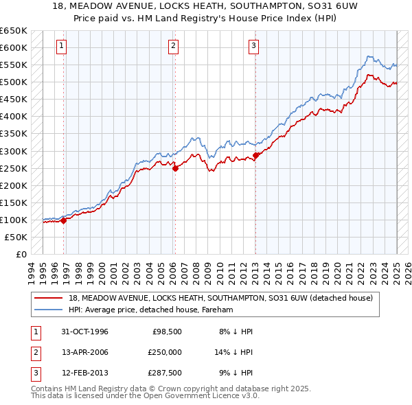 18, MEADOW AVENUE, LOCKS HEATH, SOUTHAMPTON, SO31 6UW: Price paid vs HM Land Registry's House Price Index