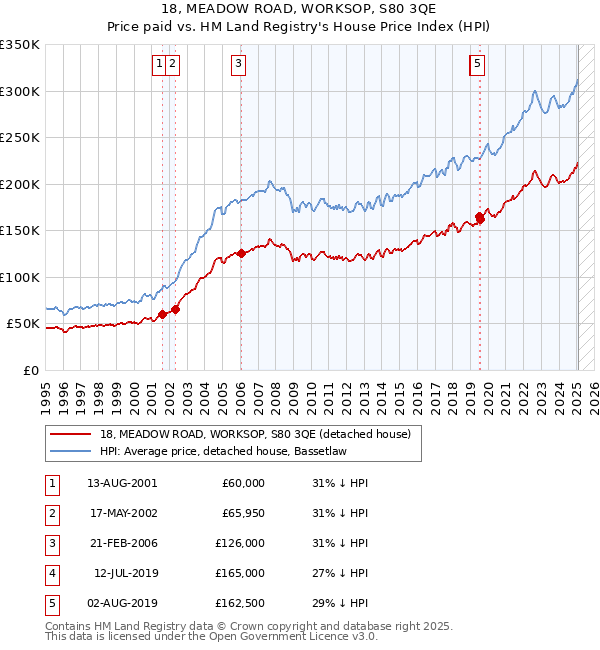 18, MEADOW ROAD, WORKSOP, S80 3QE: Price paid vs HM Land Registry's House Price Index