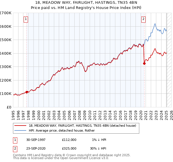 18, MEADOW WAY, FAIRLIGHT, HASTINGS, TN35 4BN: Price paid vs HM Land Registry's House Price Index