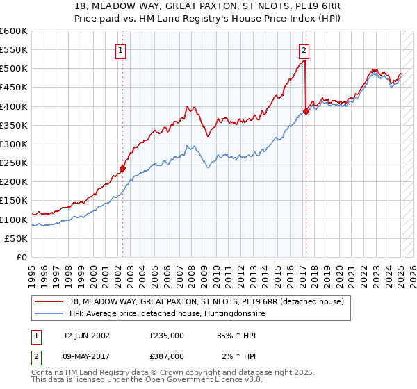 18, MEADOW WAY, GREAT PAXTON, ST NEOTS, PE19 6RR: Price paid vs HM Land Registry's House Price Index