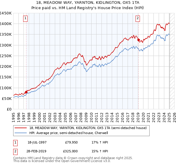 18, MEADOW WAY, YARNTON, KIDLINGTON, OX5 1TA: Price paid vs HM Land Registry's House Price Index