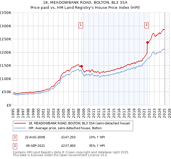 18, MEADOWBANK ROAD, BOLTON, BL3 3SA: Price paid vs HM Land Registry's House Price Index