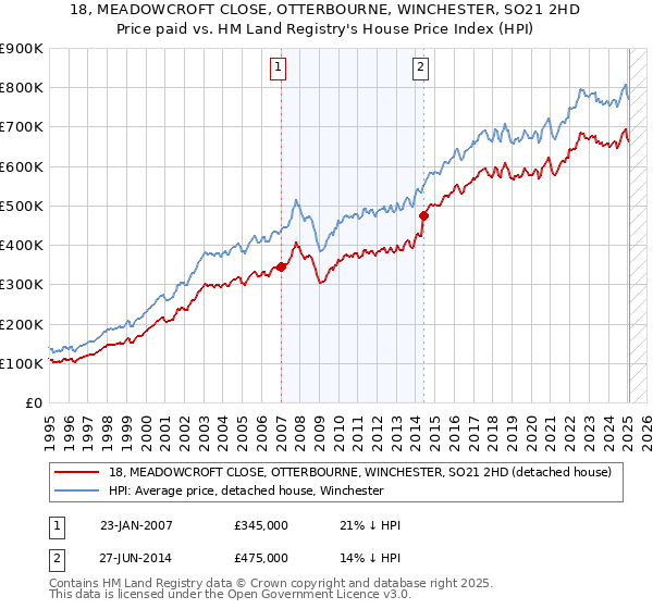 18, MEADOWCROFT CLOSE, OTTERBOURNE, WINCHESTER, SO21 2HD: Price paid vs HM Land Registry's House Price Index