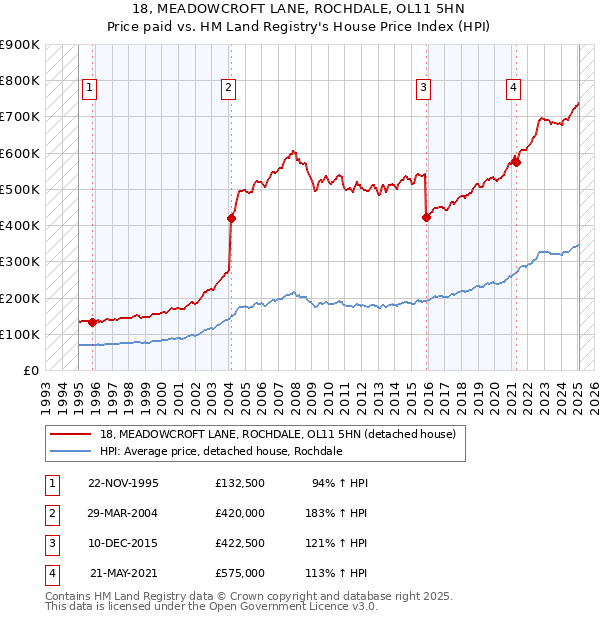 18, MEADOWCROFT LANE, ROCHDALE, OL11 5HN: Price paid vs HM Land Registry's House Price Index