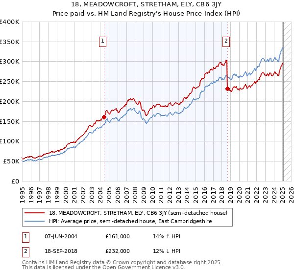 18, MEADOWCROFT, STRETHAM, ELY, CB6 3JY: Price paid vs HM Land Registry's House Price Index