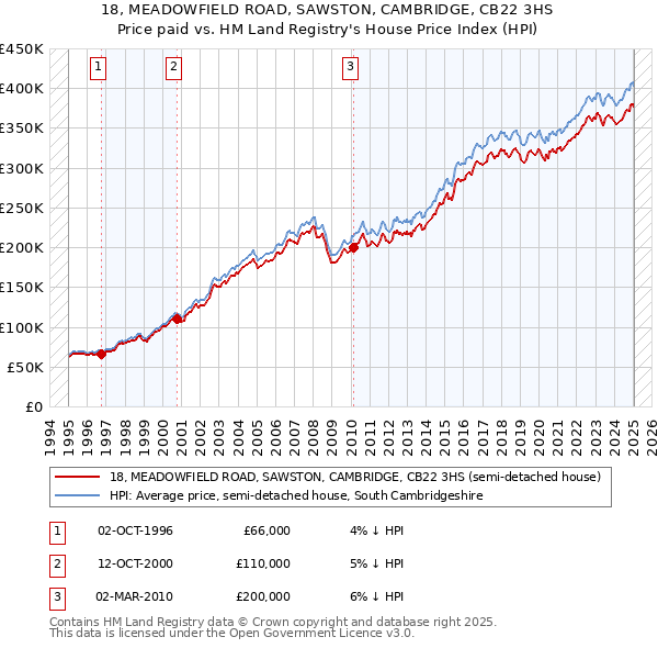 18, MEADOWFIELD ROAD, SAWSTON, CAMBRIDGE, CB22 3HS: Price paid vs HM Land Registry's House Price Index