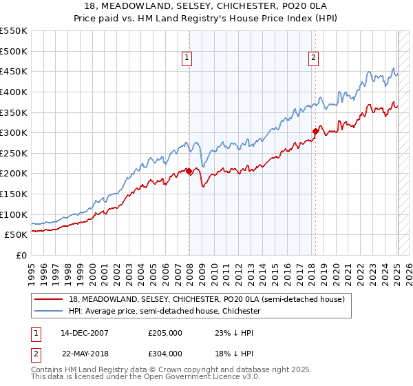 18, MEADOWLAND, SELSEY, CHICHESTER, PO20 0LA: Price paid vs HM Land Registry's House Price Index