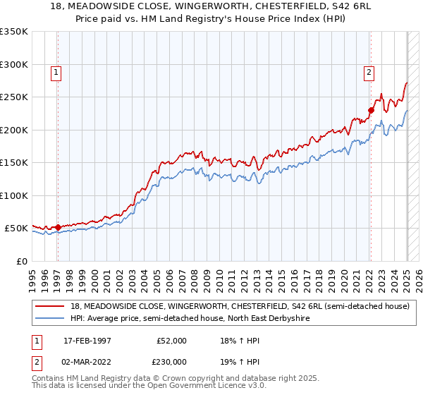 18, MEADOWSIDE CLOSE, WINGERWORTH, CHESTERFIELD, S42 6RL: Price paid vs HM Land Registry's House Price Index