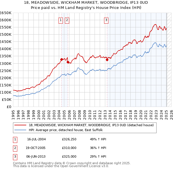 18, MEADOWSIDE, WICKHAM MARKET, WOODBRIDGE, IP13 0UD: Price paid vs HM Land Registry's House Price Index