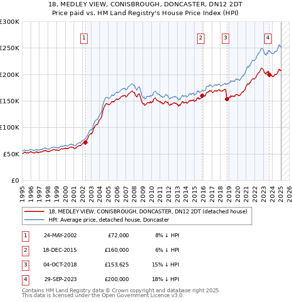 18, MEDLEY VIEW, CONISBROUGH, DONCASTER, DN12 2DT: Price paid vs HM Land Registry's House Price Index