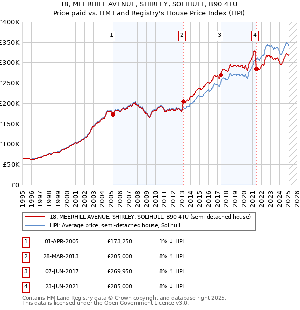 18, MEERHILL AVENUE, SHIRLEY, SOLIHULL, B90 4TU: Price paid vs HM Land Registry's House Price Index