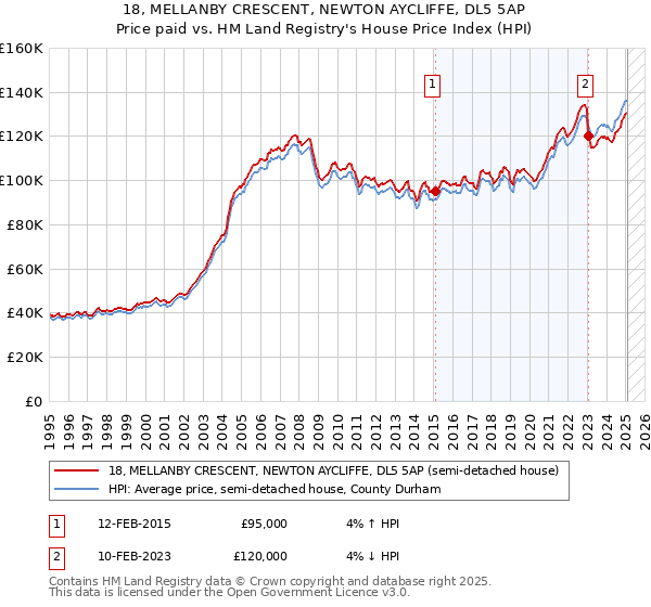 18, MELLANBY CRESCENT, NEWTON AYCLIFFE, DL5 5AP: Price paid vs HM Land Registry's House Price Index