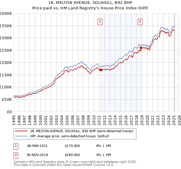 18, MELTON AVENUE, SOLIHULL, B92 8HP: Price paid vs HM Land Registry's House Price Index
