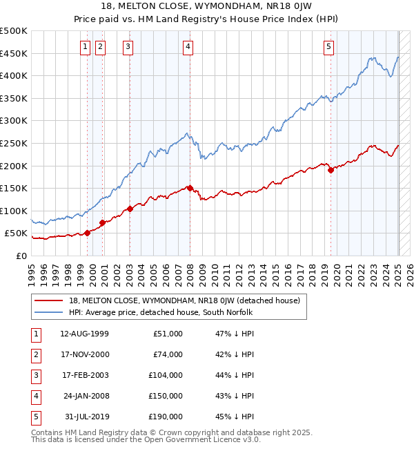 18, MELTON CLOSE, WYMONDHAM, NR18 0JW: Price paid vs HM Land Registry's House Price Index