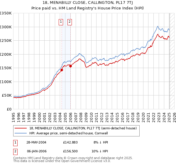 18, MENABILLY CLOSE, CALLINGTON, PL17 7TJ: Price paid vs HM Land Registry's House Price Index