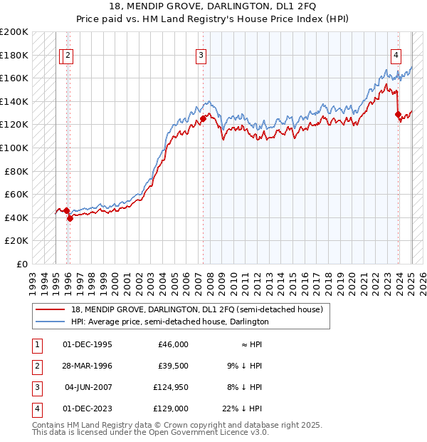 18, MENDIP GROVE, DARLINGTON, DL1 2FQ: Price paid vs HM Land Registry's House Price Index