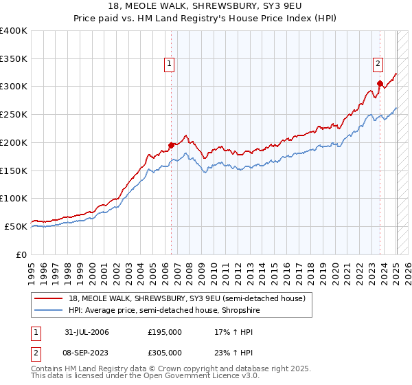 18, MEOLE WALK, SHREWSBURY, SY3 9EU: Price paid vs HM Land Registry's House Price Index