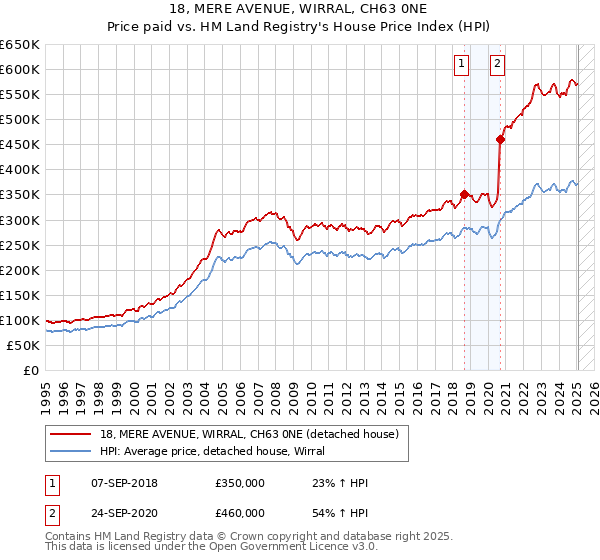 18, MERE AVENUE, WIRRAL, CH63 0NE: Price paid vs HM Land Registry's House Price Index