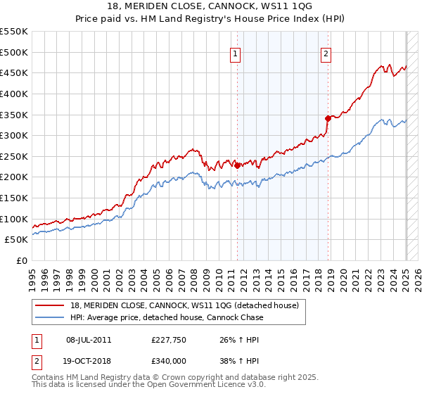 18, MERIDEN CLOSE, CANNOCK, WS11 1QG: Price paid vs HM Land Registry's House Price Index