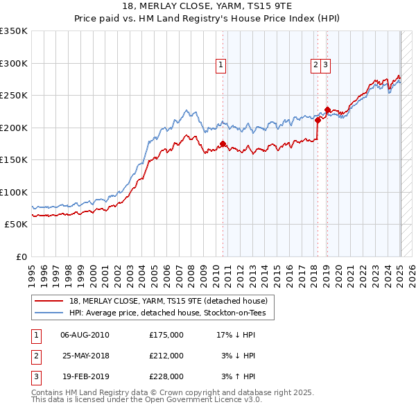 18, MERLAY CLOSE, YARM, TS15 9TE: Price paid vs HM Land Registry's House Price Index