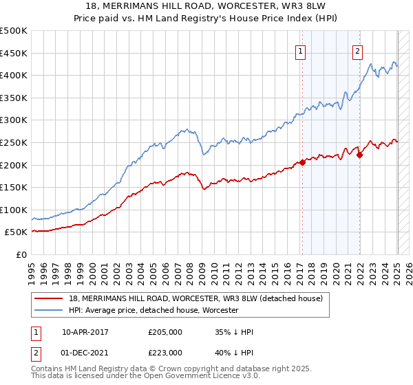 18, MERRIMANS HILL ROAD, WORCESTER, WR3 8LW: Price paid vs HM Land Registry's House Price Index