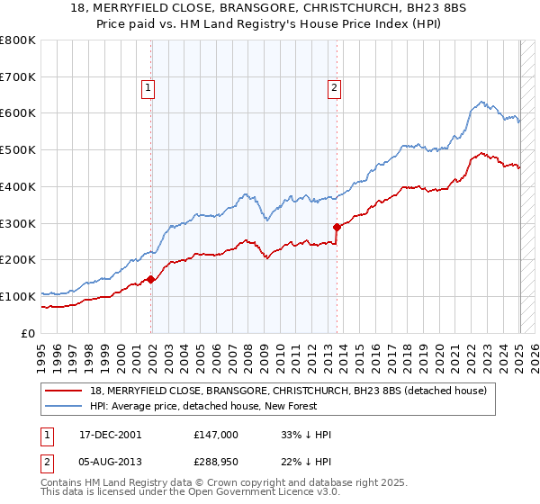 18, MERRYFIELD CLOSE, BRANSGORE, CHRISTCHURCH, BH23 8BS: Price paid vs HM Land Registry's House Price Index