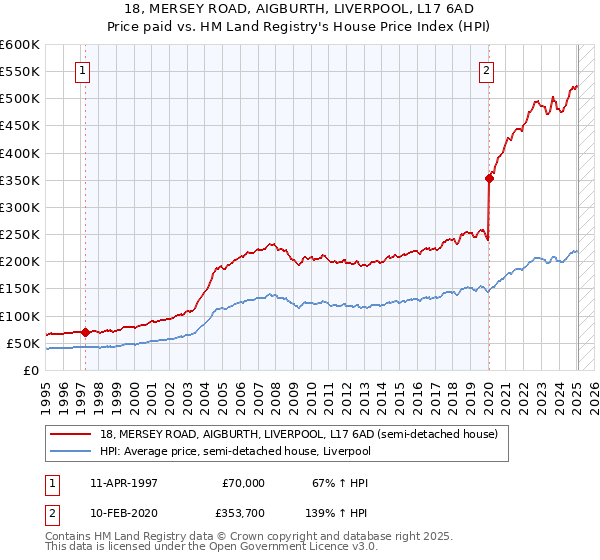18, MERSEY ROAD, AIGBURTH, LIVERPOOL, L17 6AD: Price paid vs HM Land Registry's House Price Index