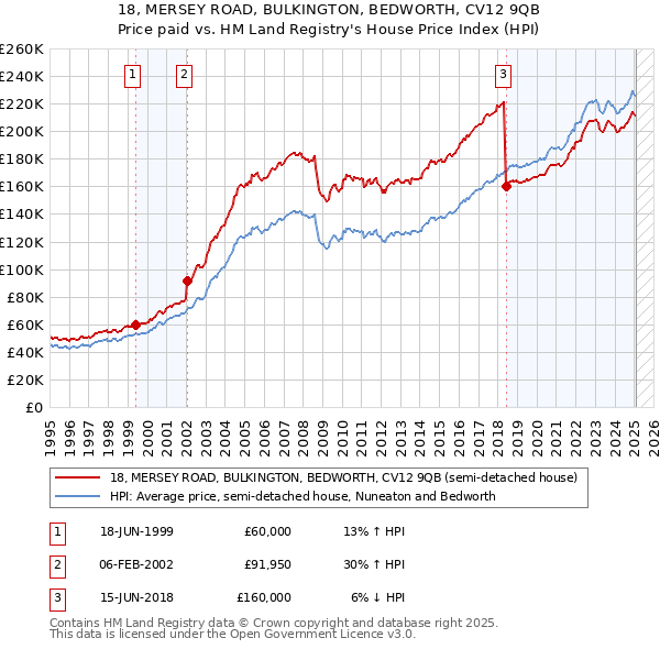 18, MERSEY ROAD, BULKINGTON, BEDWORTH, CV12 9QB: Price paid vs HM Land Registry's House Price Index