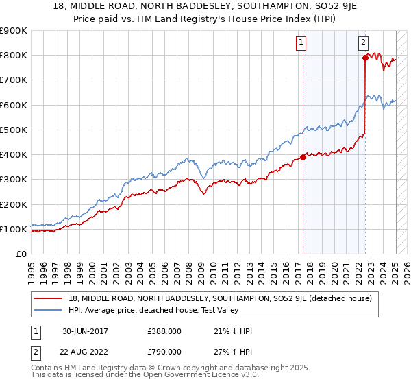 18, MIDDLE ROAD, NORTH BADDESLEY, SOUTHAMPTON, SO52 9JE: Price paid vs HM Land Registry's House Price Index