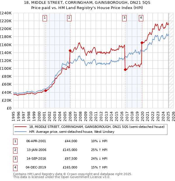 18, MIDDLE STREET, CORRINGHAM, GAINSBOROUGH, DN21 5QS: Price paid vs HM Land Registry's House Price Index