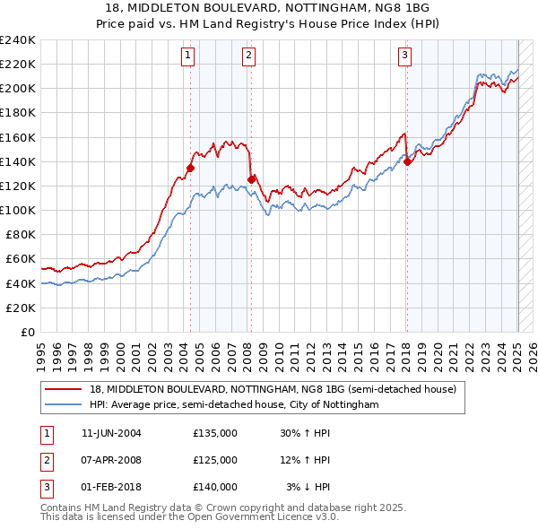 18, MIDDLETON BOULEVARD, NOTTINGHAM, NG8 1BG: Price paid vs HM Land Registry's House Price Index