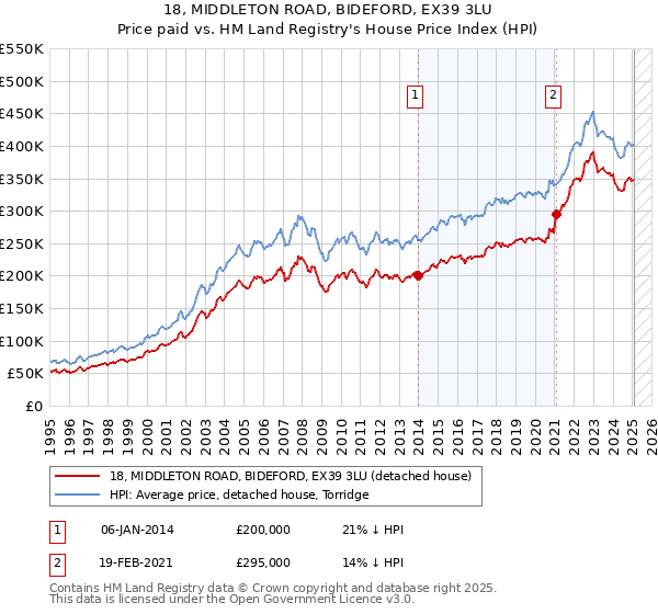 18, MIDDLETON ROAD, BIDEFORD, EX39 3LU: Price paid vs HM Land Registry's House Price Index