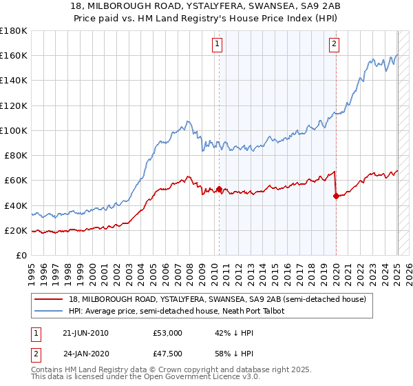 18, MILBOROUGH ROAD, YSTALYFERA, SWANSEA, SA9 2AB: Price paid vs HM Land Registry's House Price Index
