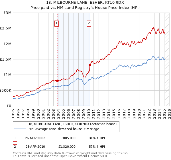 18, MILBOURNE LANE, ESHER, KT10 9DX: Price paid vs HM Land Registry's House Price Index