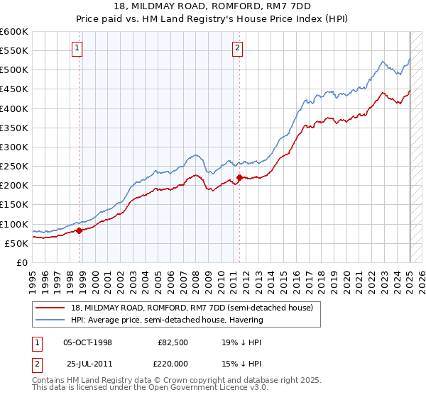 18, MILDMAY ROAD, ROMFORD, RM7 7DD: Price paid vs HM Land Registry's House Price Index
