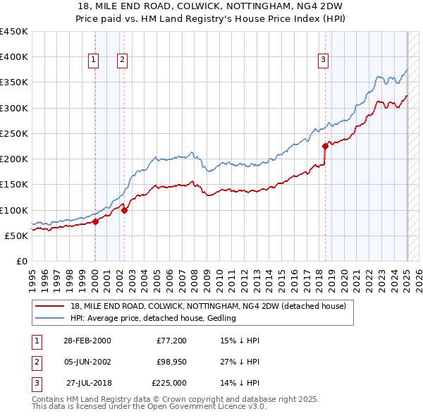 18, MILE END ROAD, COLWICK, NOTTINGHAM, NG4 2DW: Price paid vs HM Land Registry's House Price Index