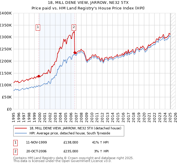 18, MILL DENE VIEW, JARROW, NE32 5TX: Price paid vs HM Land Registry's House Price Index