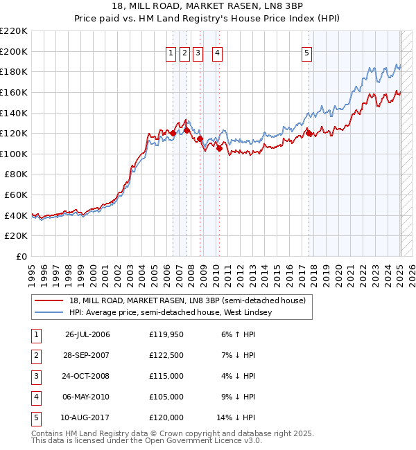 18, MILL ROAD, MARKET RASEN, LN8 3BP: Price paid vs HM Land Registry's House Price Index