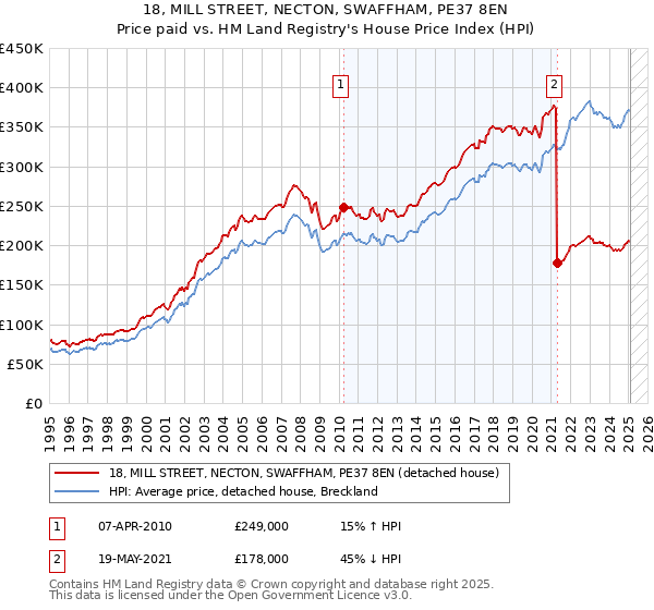 18, MILL STREET, NECTON, SWAFFHAM, PE37 8EN: Price paid vs HM Land Registry's House Price Index