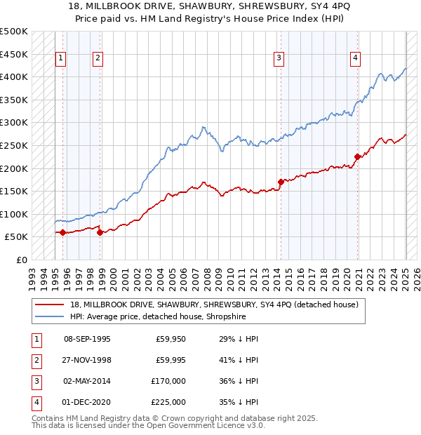 18, MILLBROOK DRIVE, SHAWBURY, SHREWSBURY, SY4 4PQ: Price paid vs HM Land Registry's House Price Index