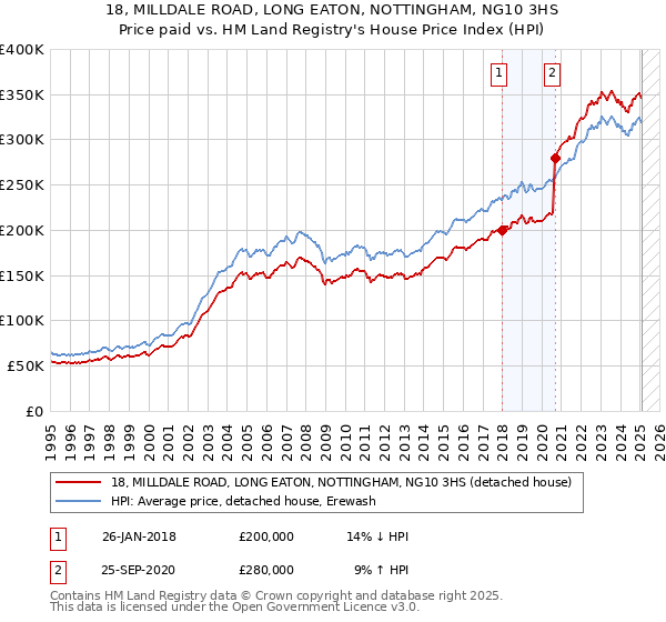 18, MILLDALE ROAD, LONG EATON, NOTTINGHAM, NG10 3HS: Price paid vs HM Land Registry's House Price Index