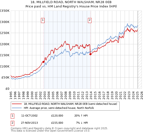 18, MILLFIELD ROAD, NORTH WALSHAM, NR28 0EB: Price paid vs HM Land Registry's House Price Index